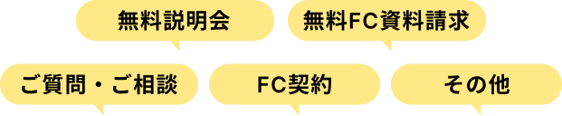 無料説明会／無料FC資料請求／ご質問・ご相談／FC契約／その他