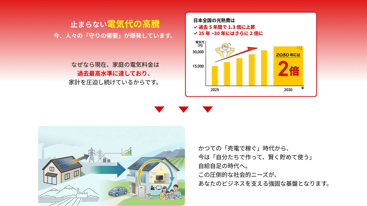 止まらない電気代の高騰。今、人々の「守りの需要」が爆発しています。